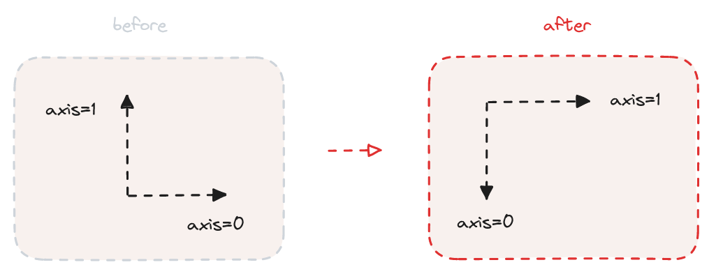 numpy axis