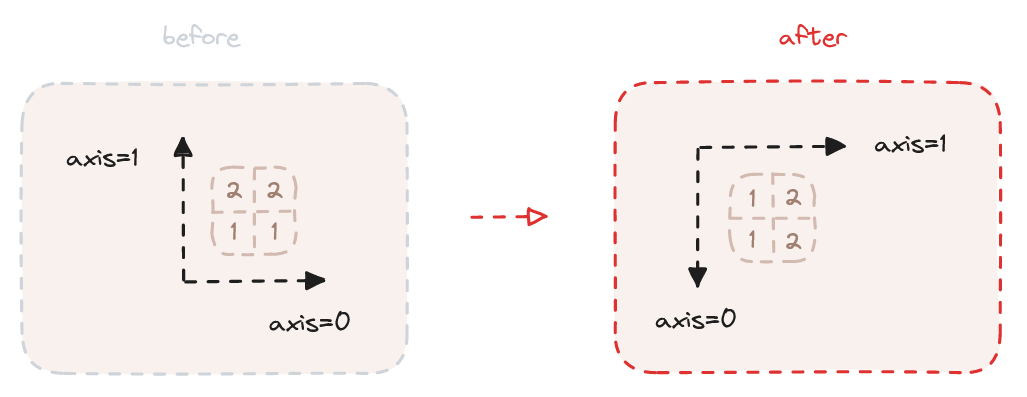 numpy axis and matrix